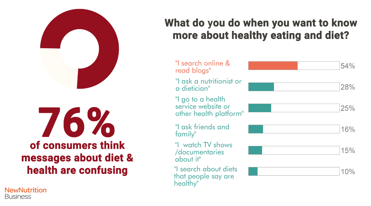 Healthy eating chart