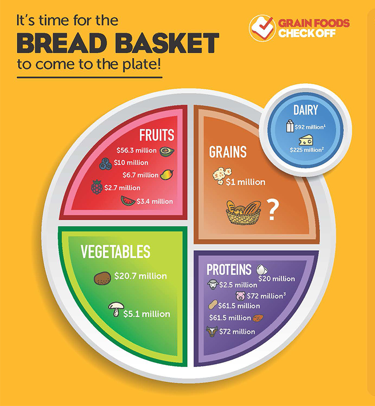 Grains checkoff