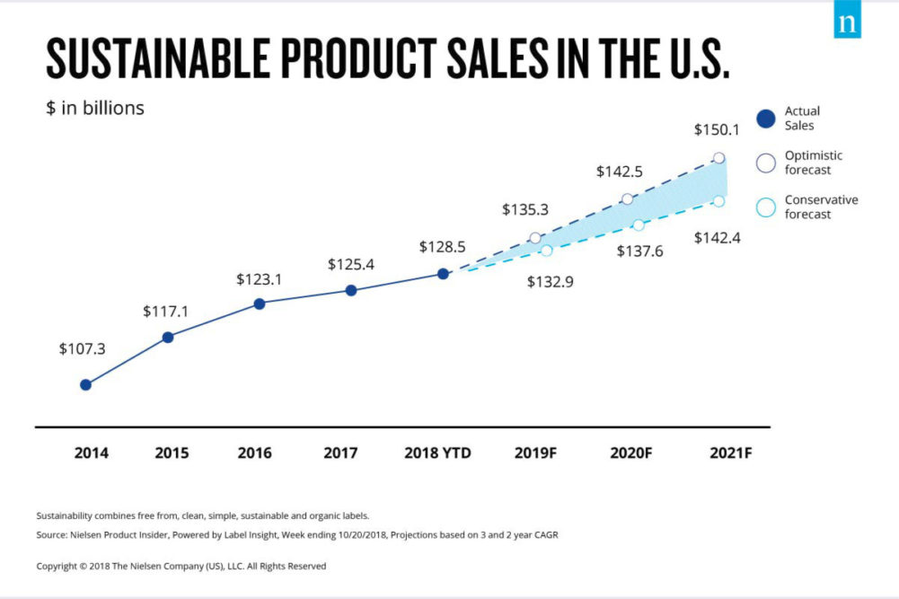 Sustainable product sales chart