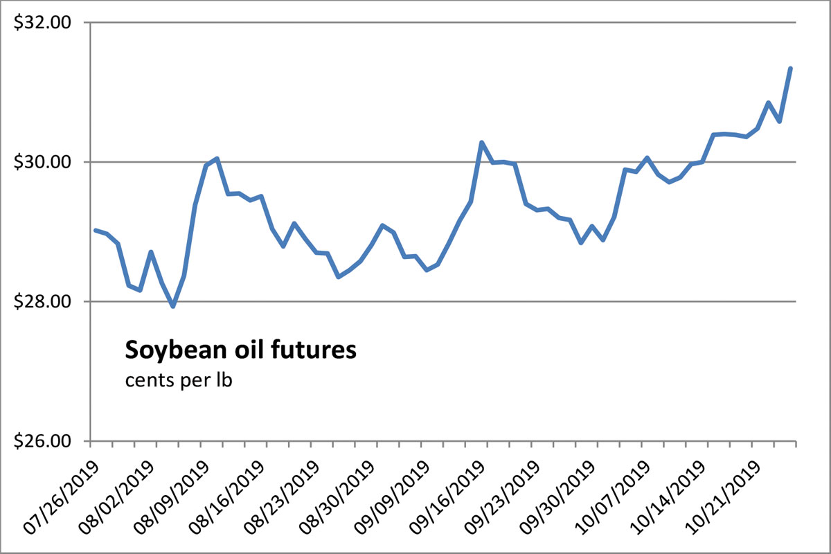 Soybean Oil Futures Price Chart