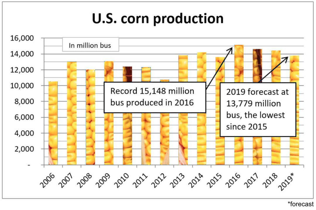 U.S. corn production chart