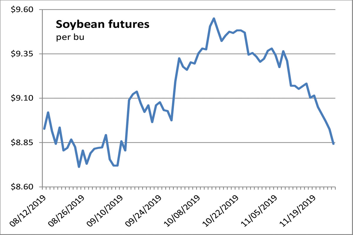 Soybean Oil Futures Chart