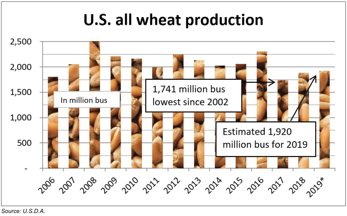 U.S. all wheat production chart