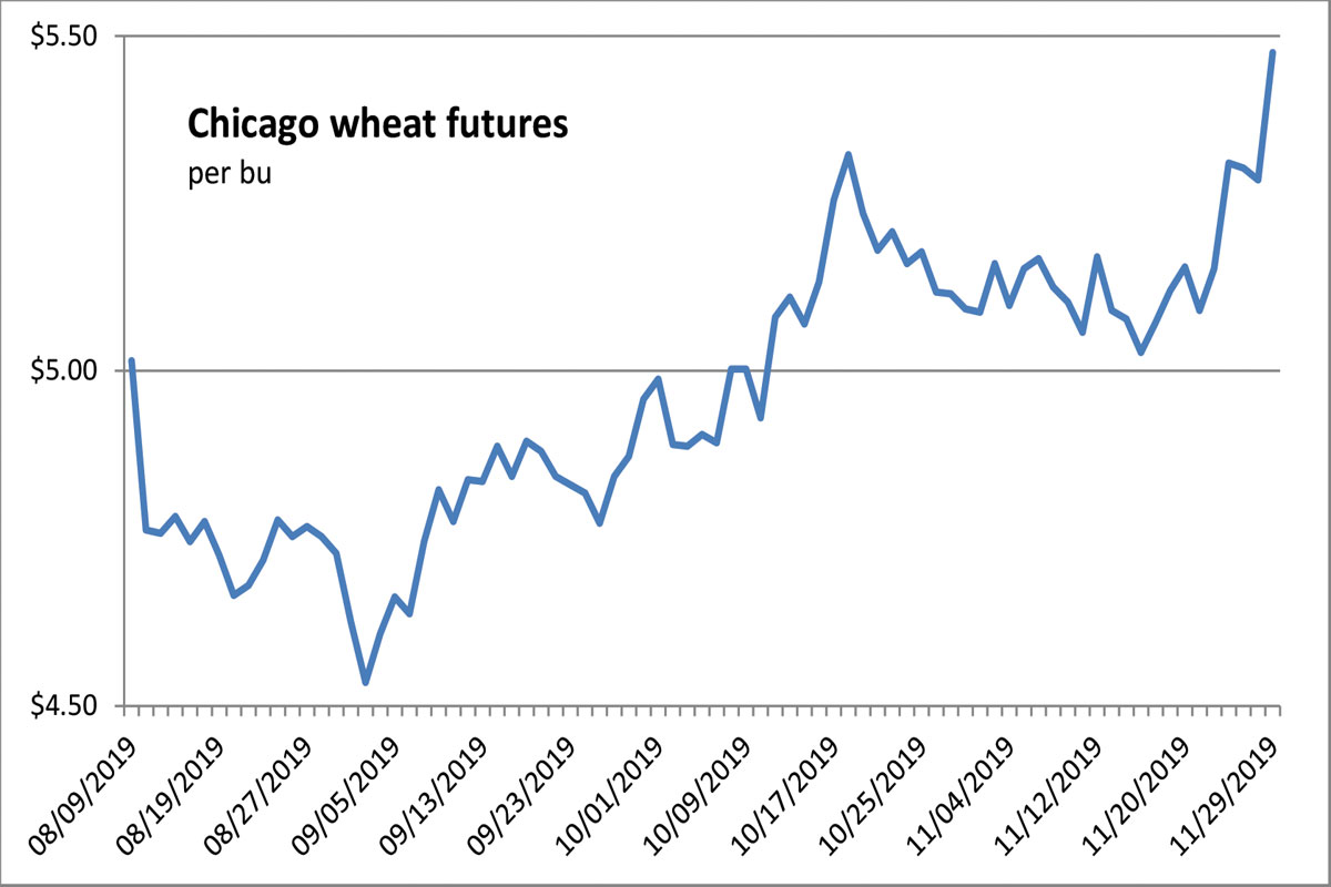 Soybean Futures Chart