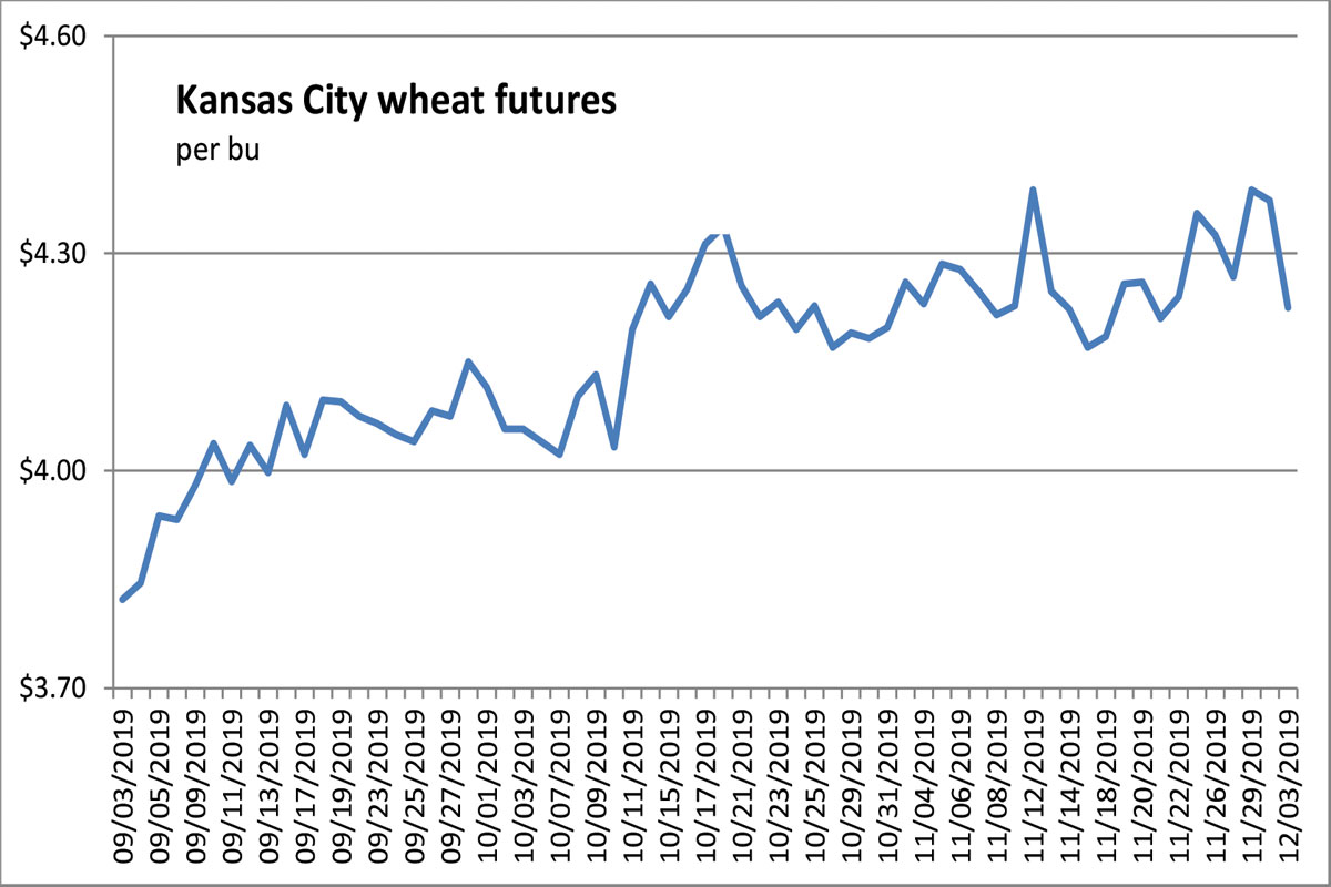 Cbot Wheat Price Chart