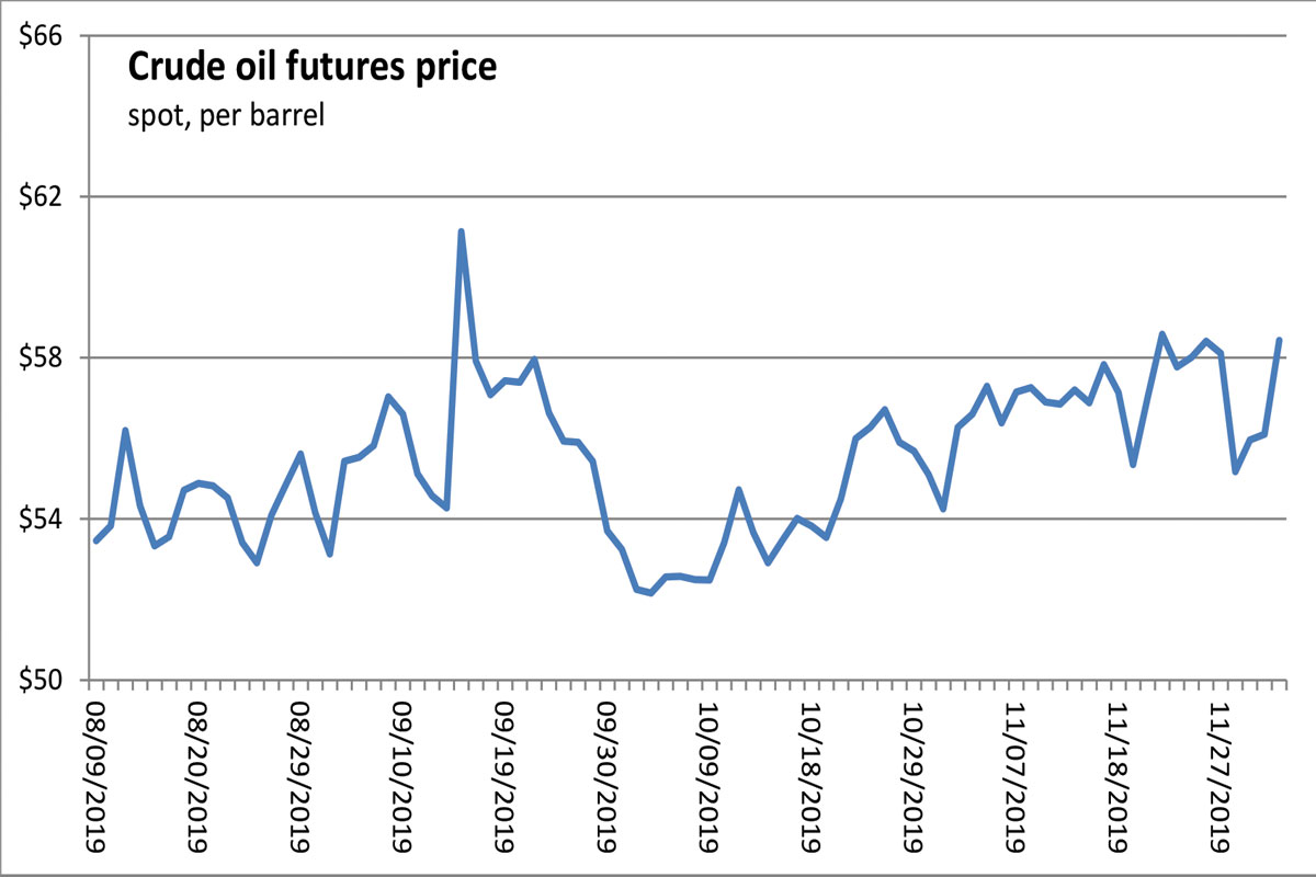 Crude Oil Futures Chart