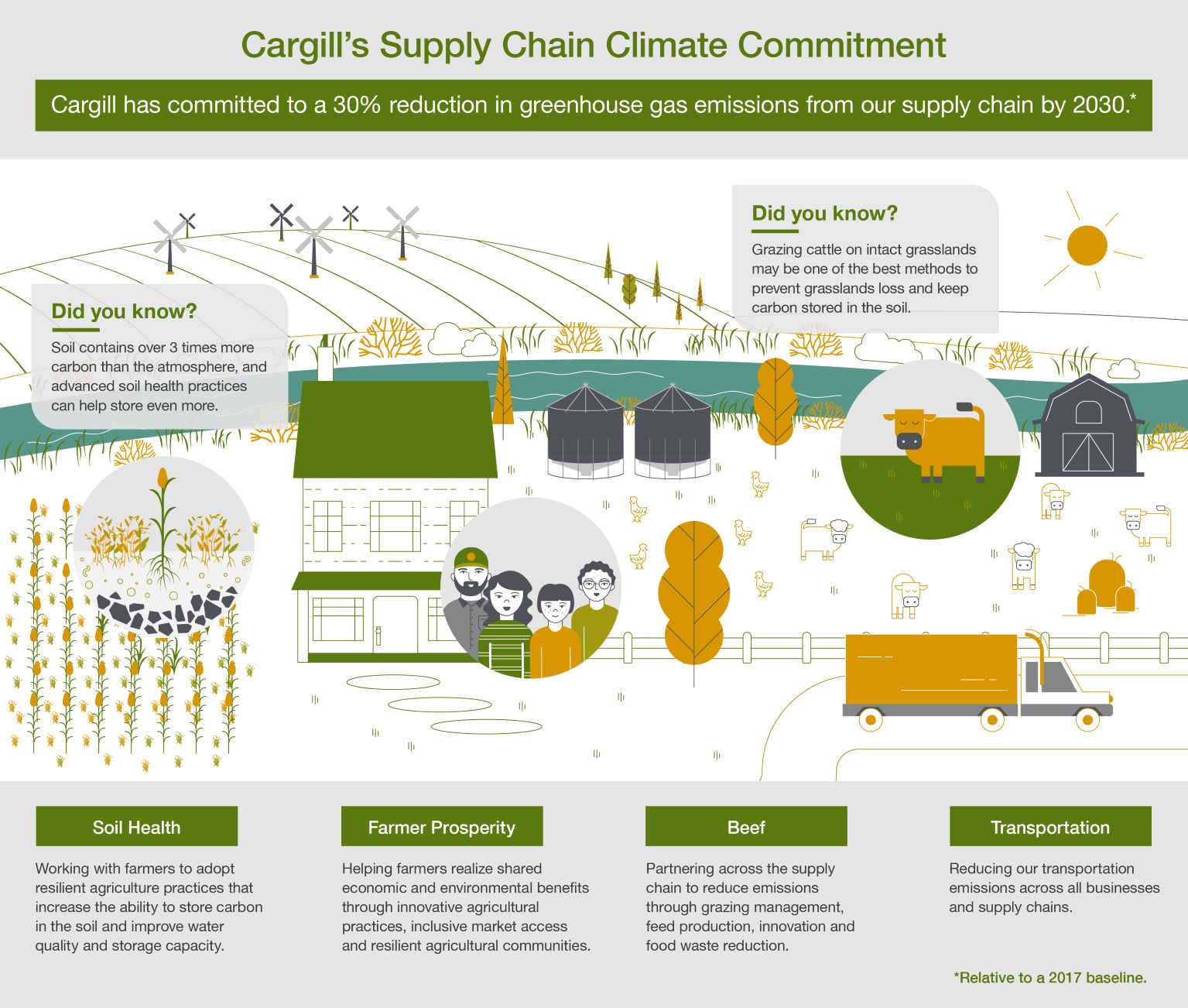 Cargill supply chain sustainability graphic