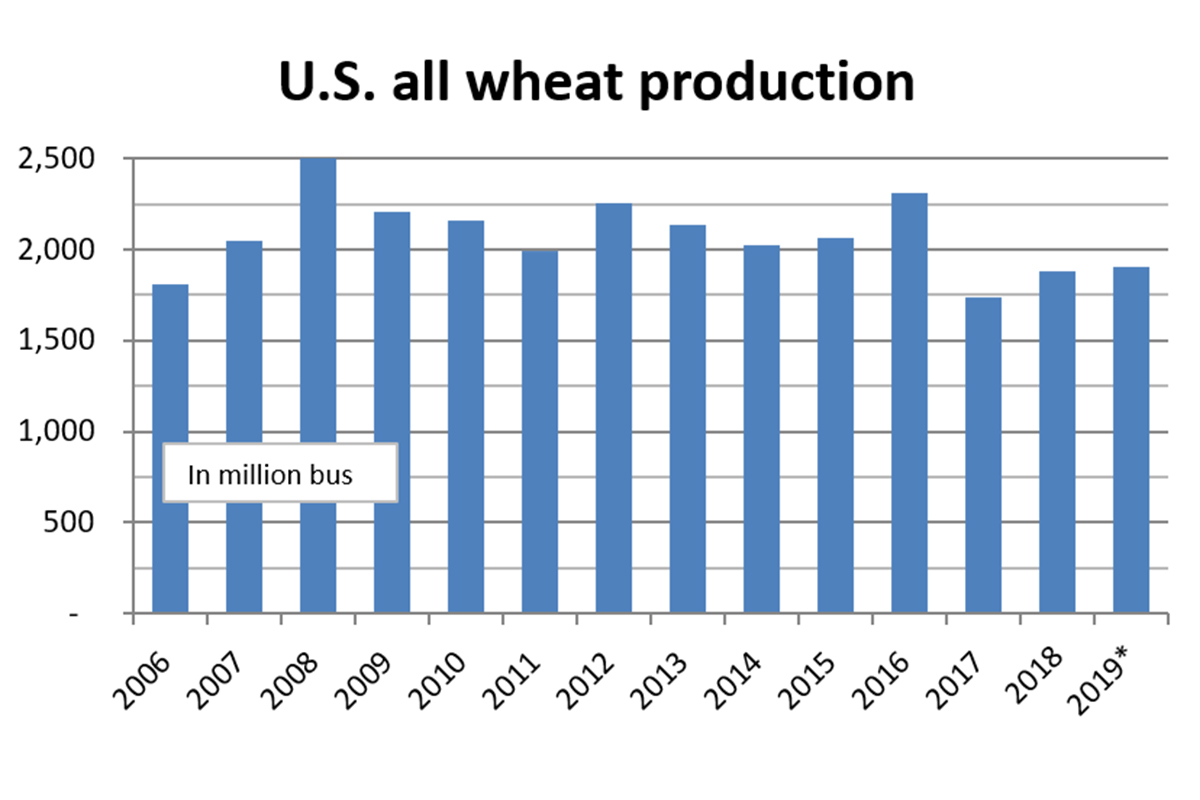 Wheat production