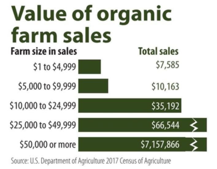 Value of organic farm sales chart