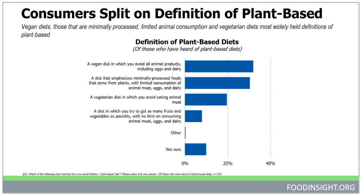 Plant-based diets interest, confuse consumers | 2019-05-23 | Food Business  News