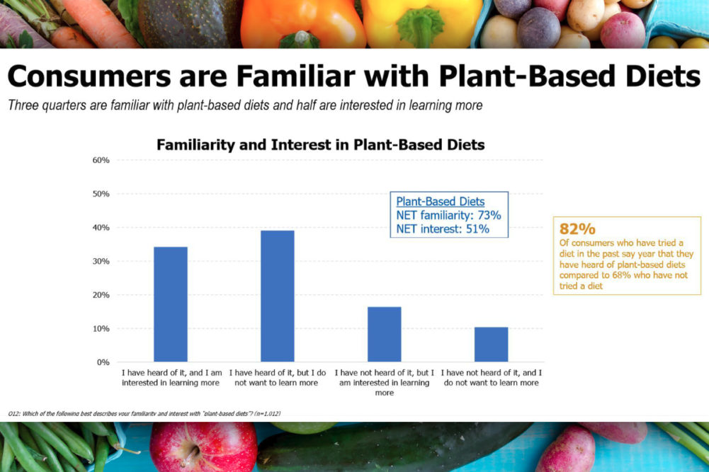 Plant-based diet familiarity chart, IFIC