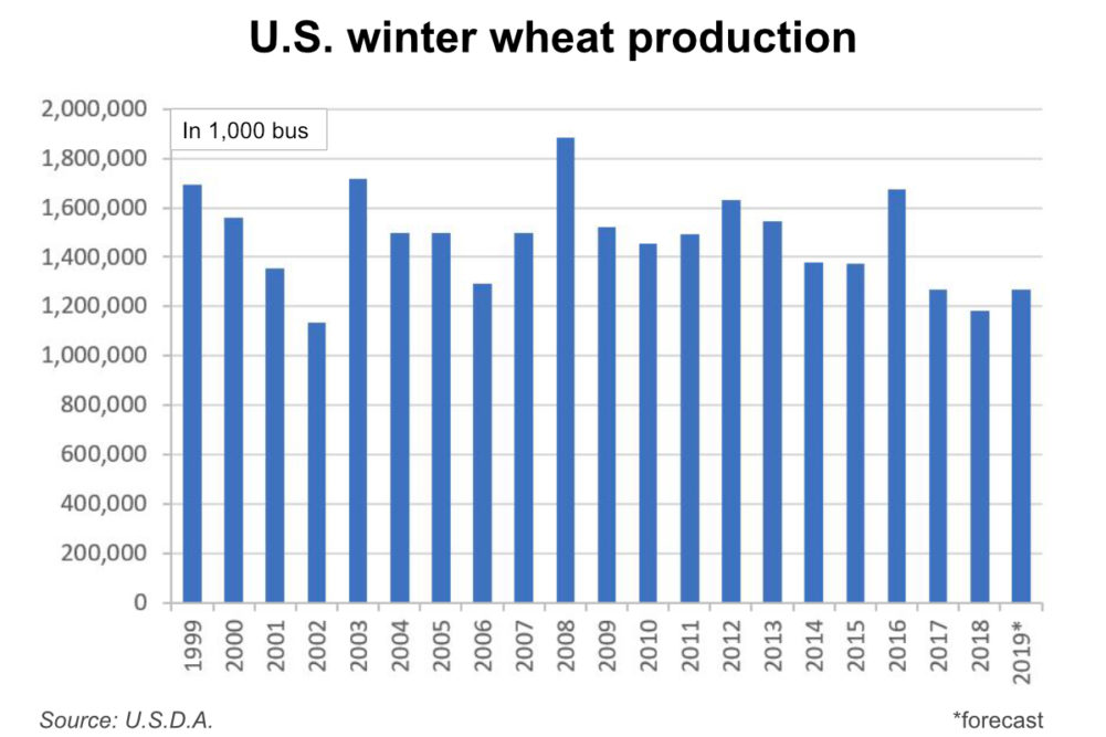U.S. winter wheat production chart