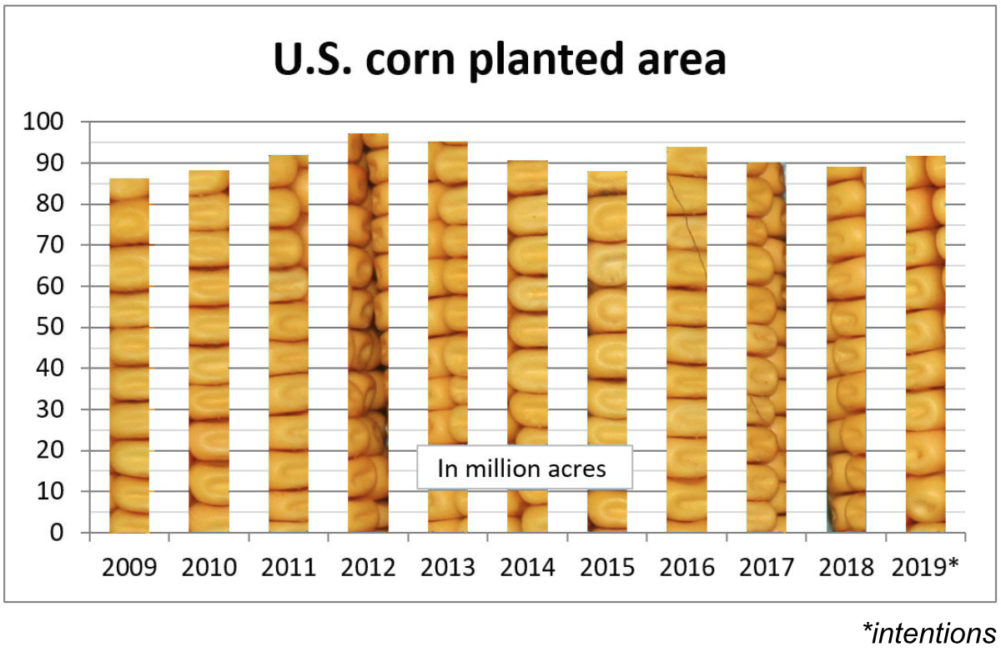 U.S. corn planted area chart