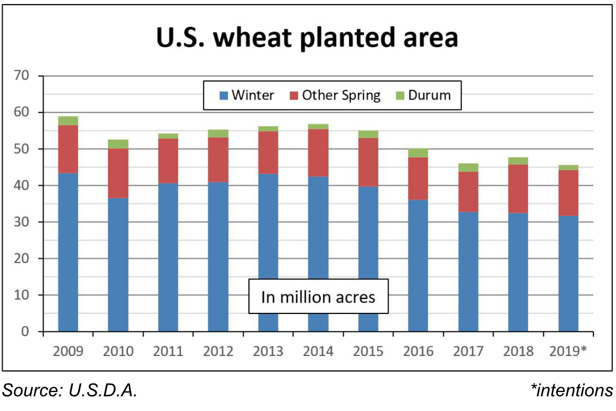 U.S. wheat planted area chart
