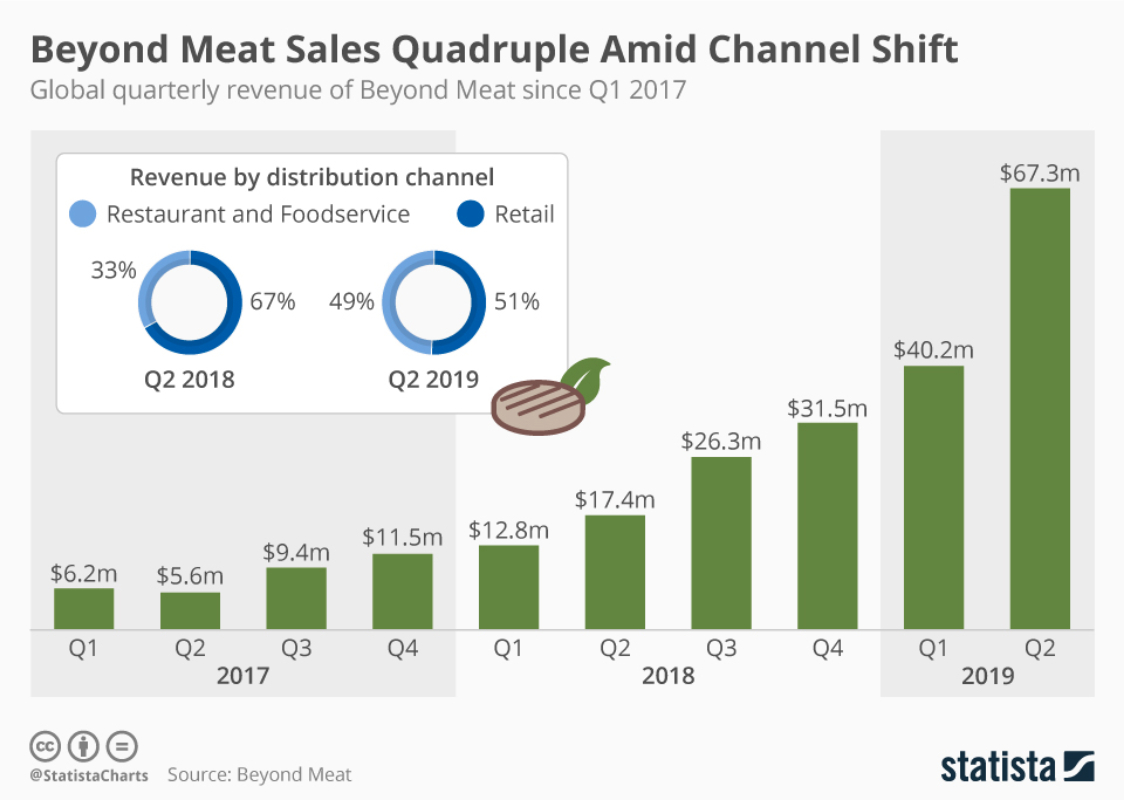 Beyond Meat chart