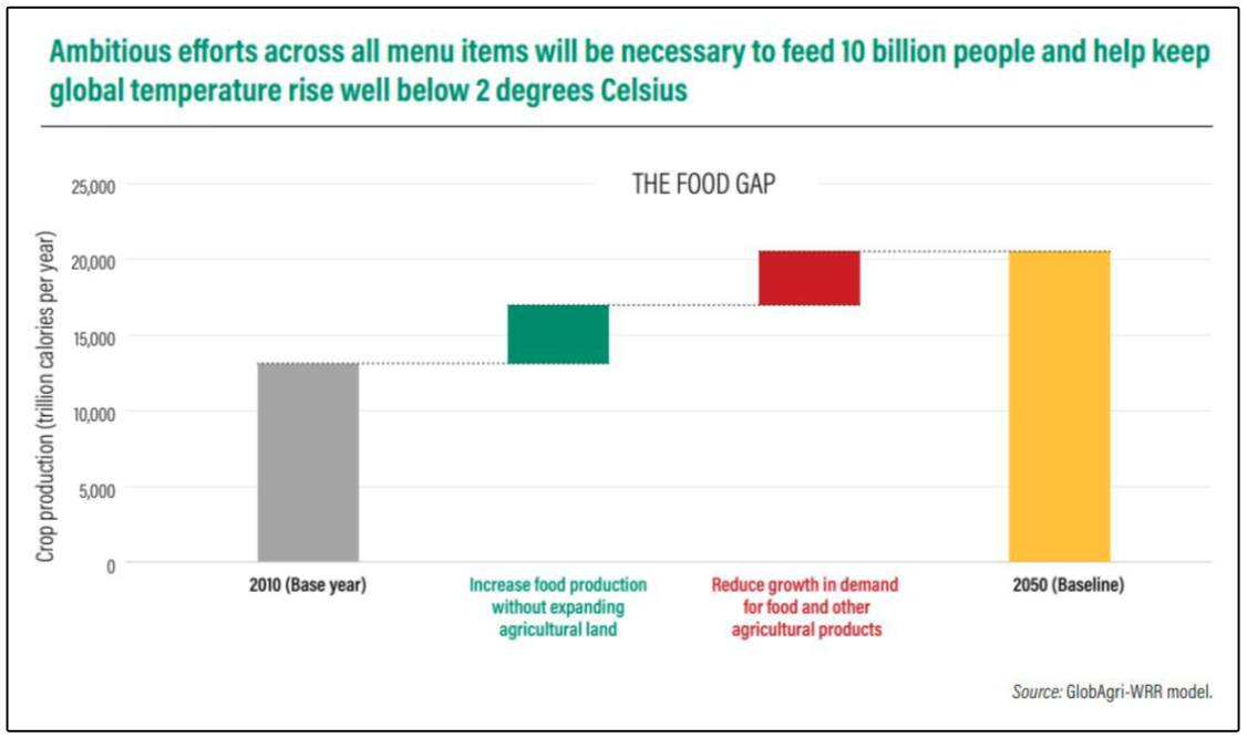 Food gap chart
