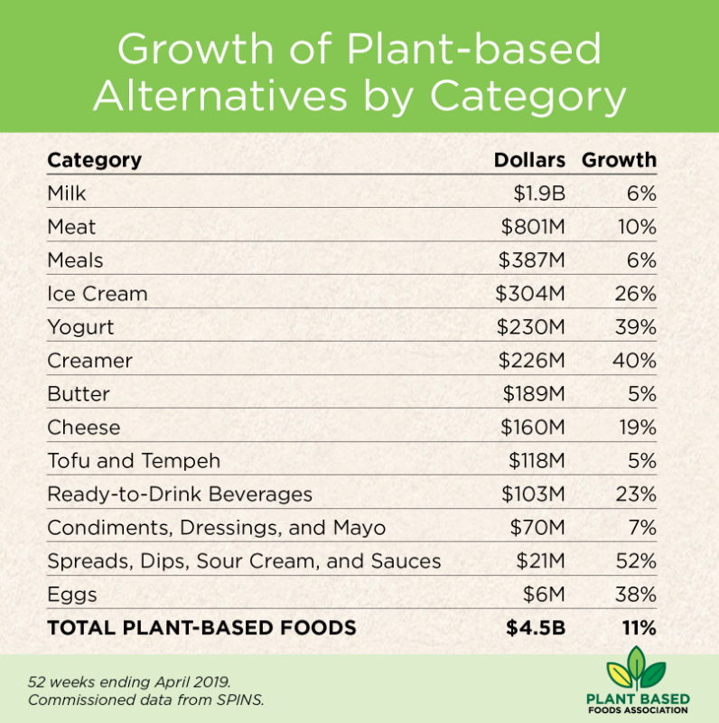 Plant-based market sales chart
