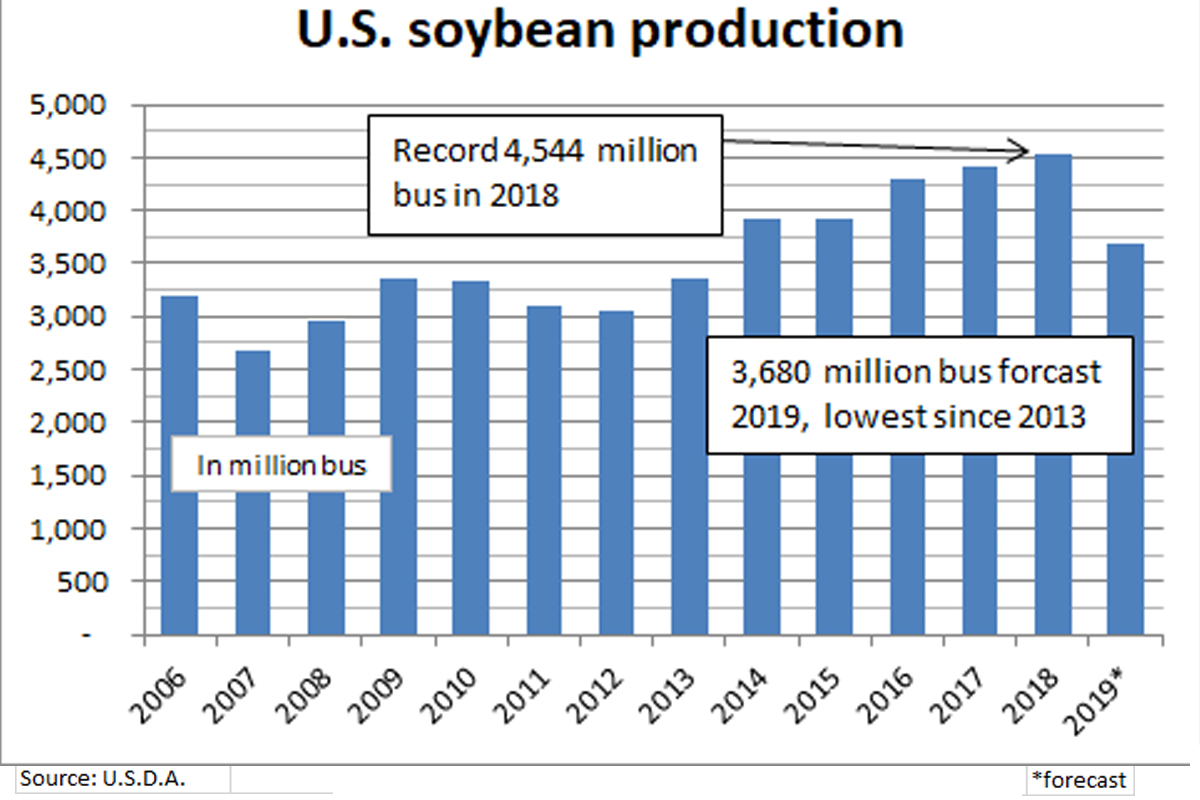 Soybean production chart