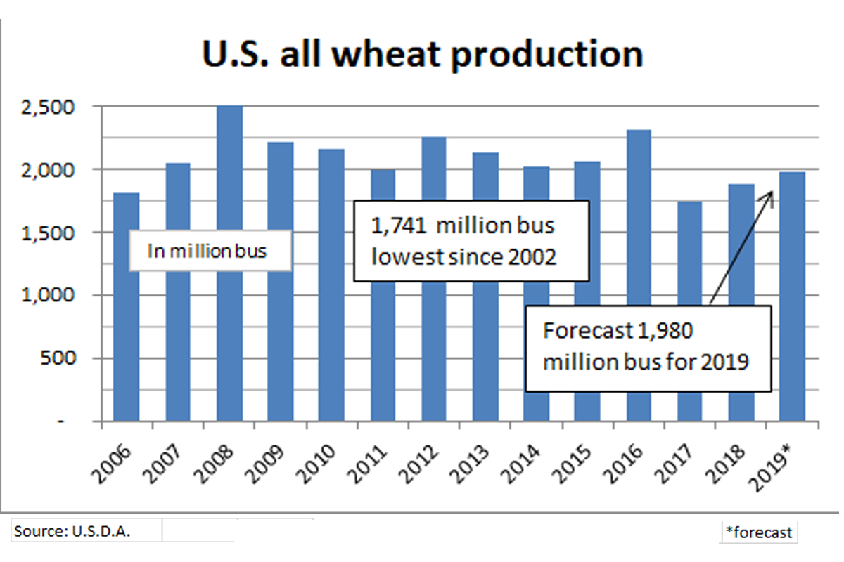 Wheat production chart