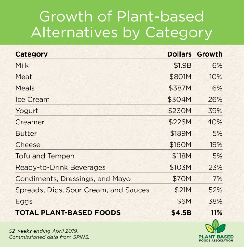 Plant-based sales chart