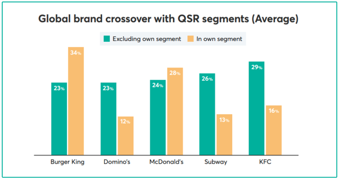 Global brand crossover with QSR segments chart