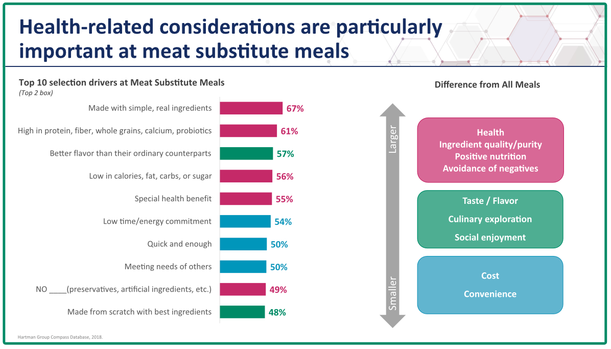 Hartman Group meat substitutes chart