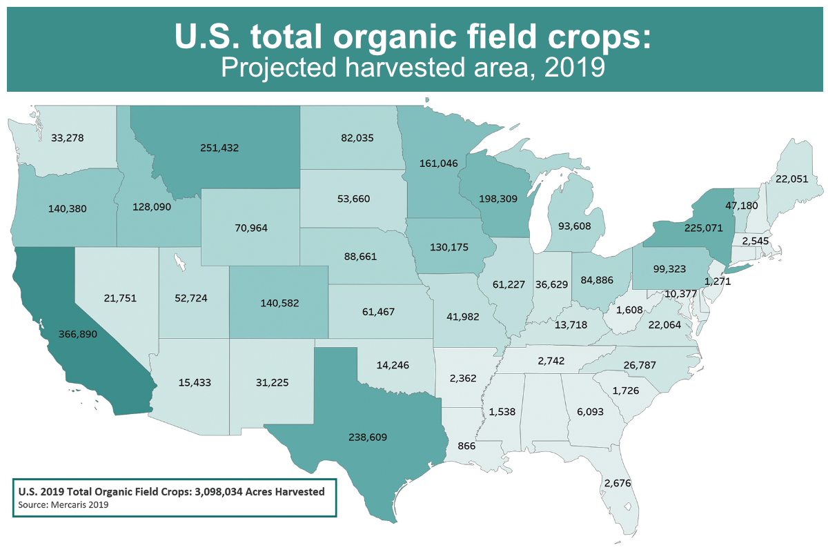 Organic crops chart