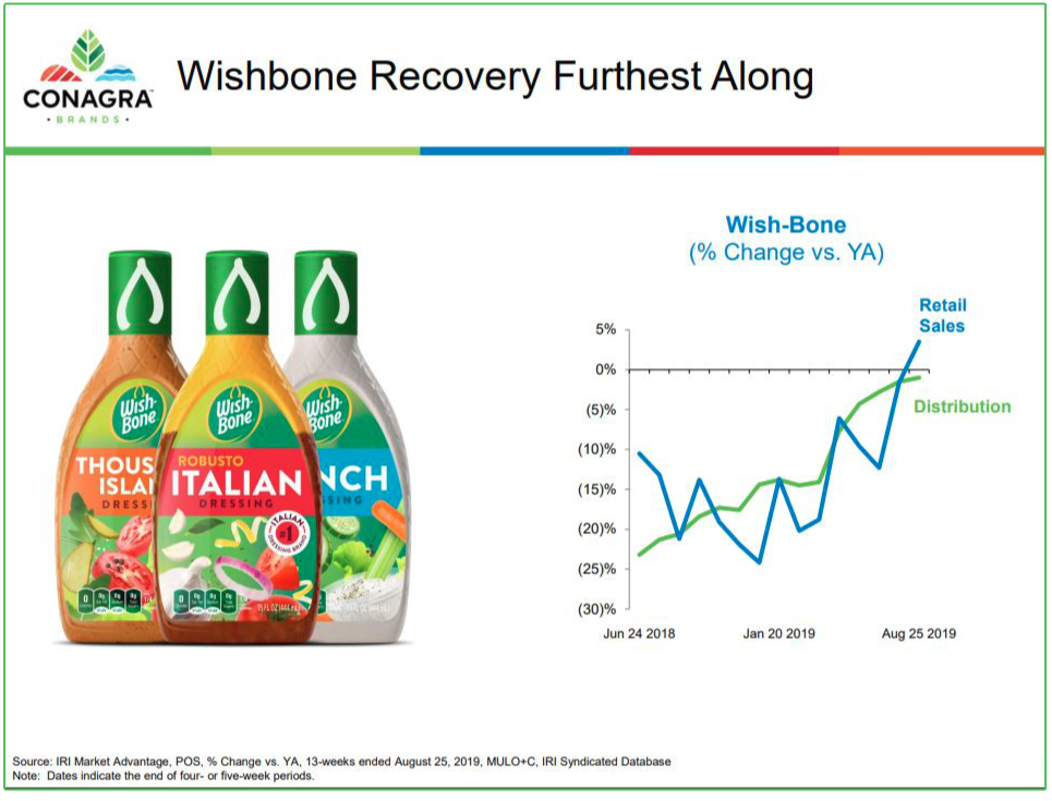 Wishbone sales graphic, Conagra Brands