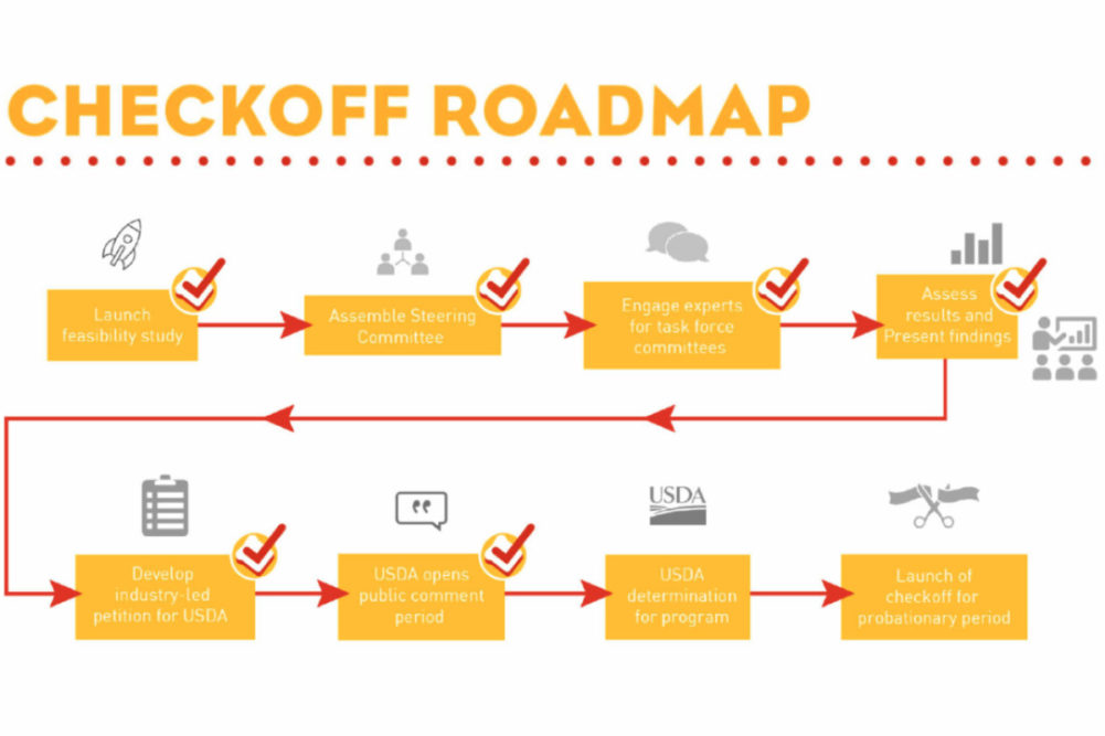 GFF breadbasket checkoff roadmap