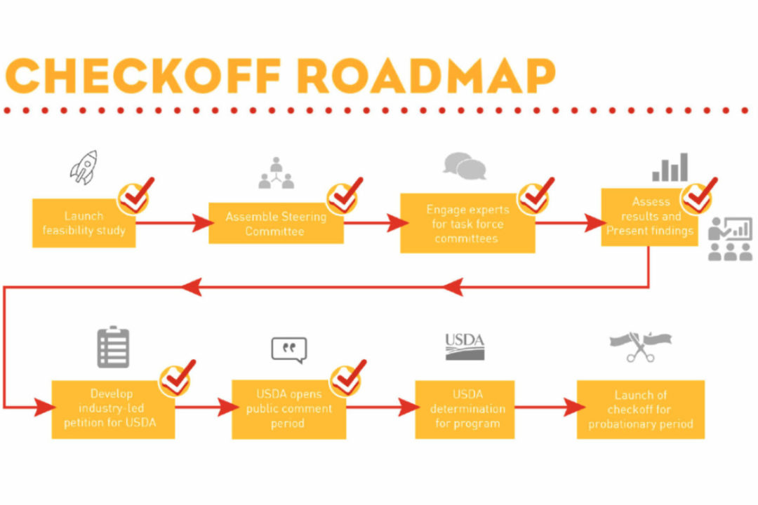 GFF breadbasket checkoff roadmap