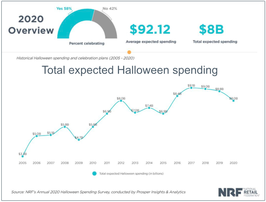 Total expected Halloween spending graph