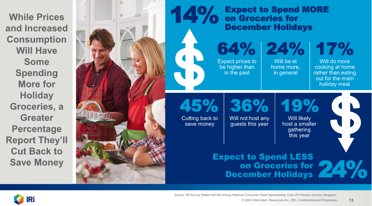 Holiday spending chart