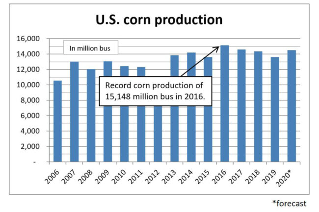 US corn production chart