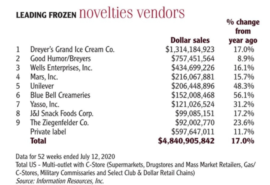 leading frozen novelty vendors
