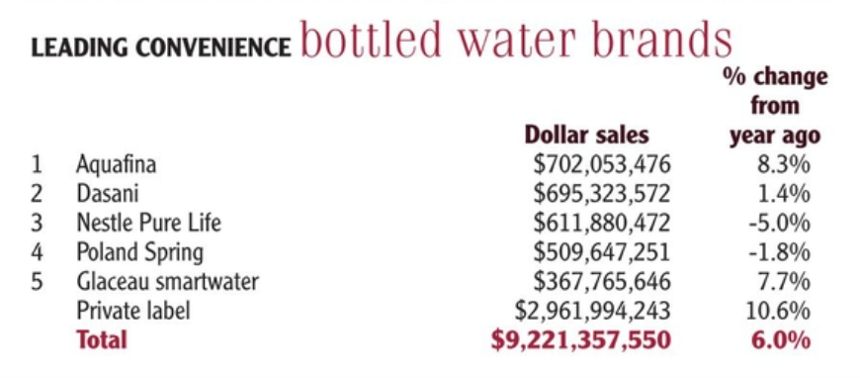Leading bottled water brands