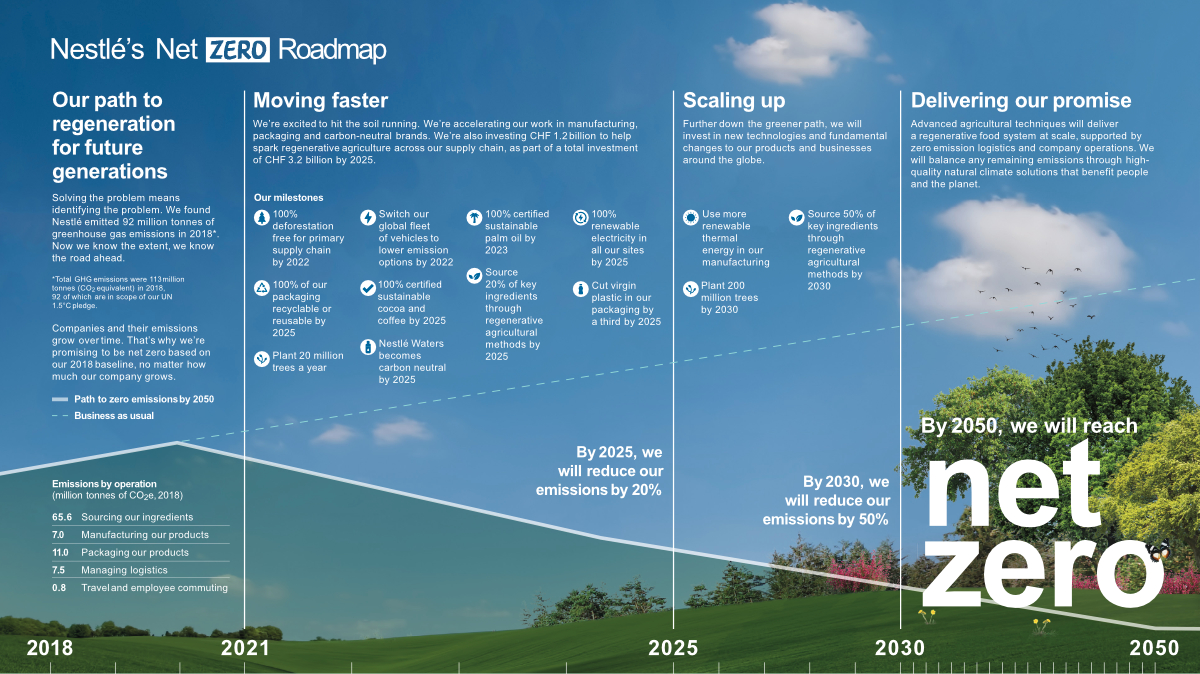 Nestle net zero roadmap infographic