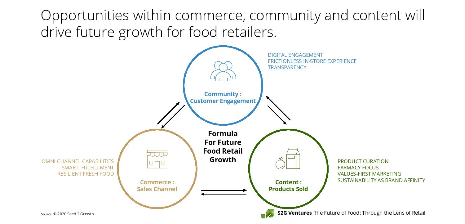 Opportunities within commerce, community and content will drive future growth for food retailers.