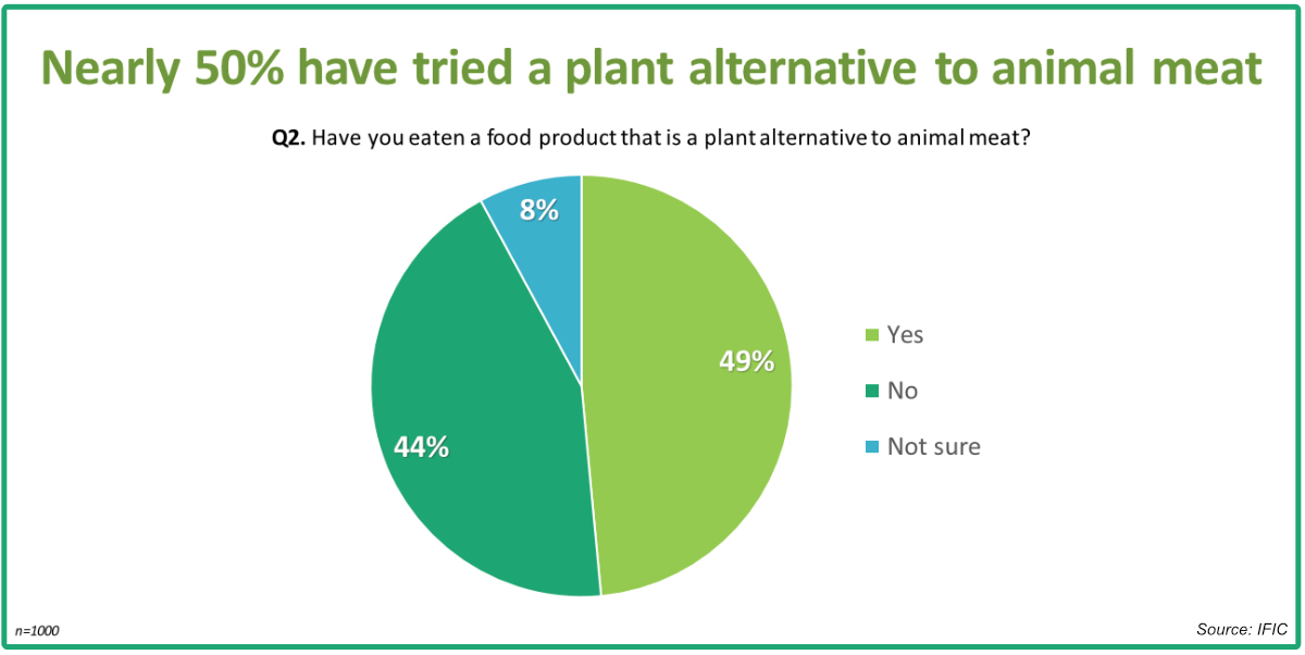 IFIC how many have tried plant-based meat alternatives chart