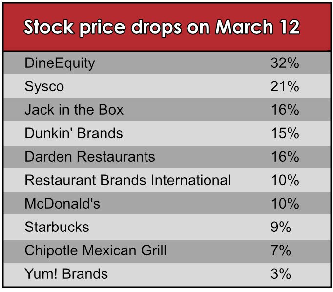 Restaurant stock price drops chart