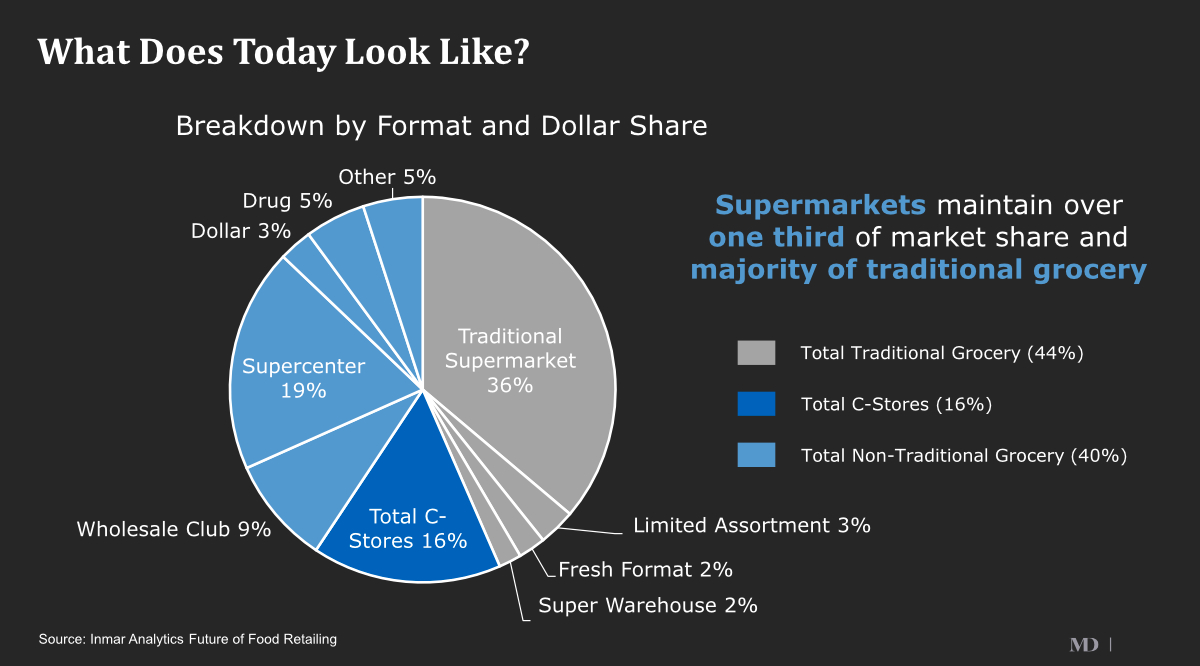 Store format chart