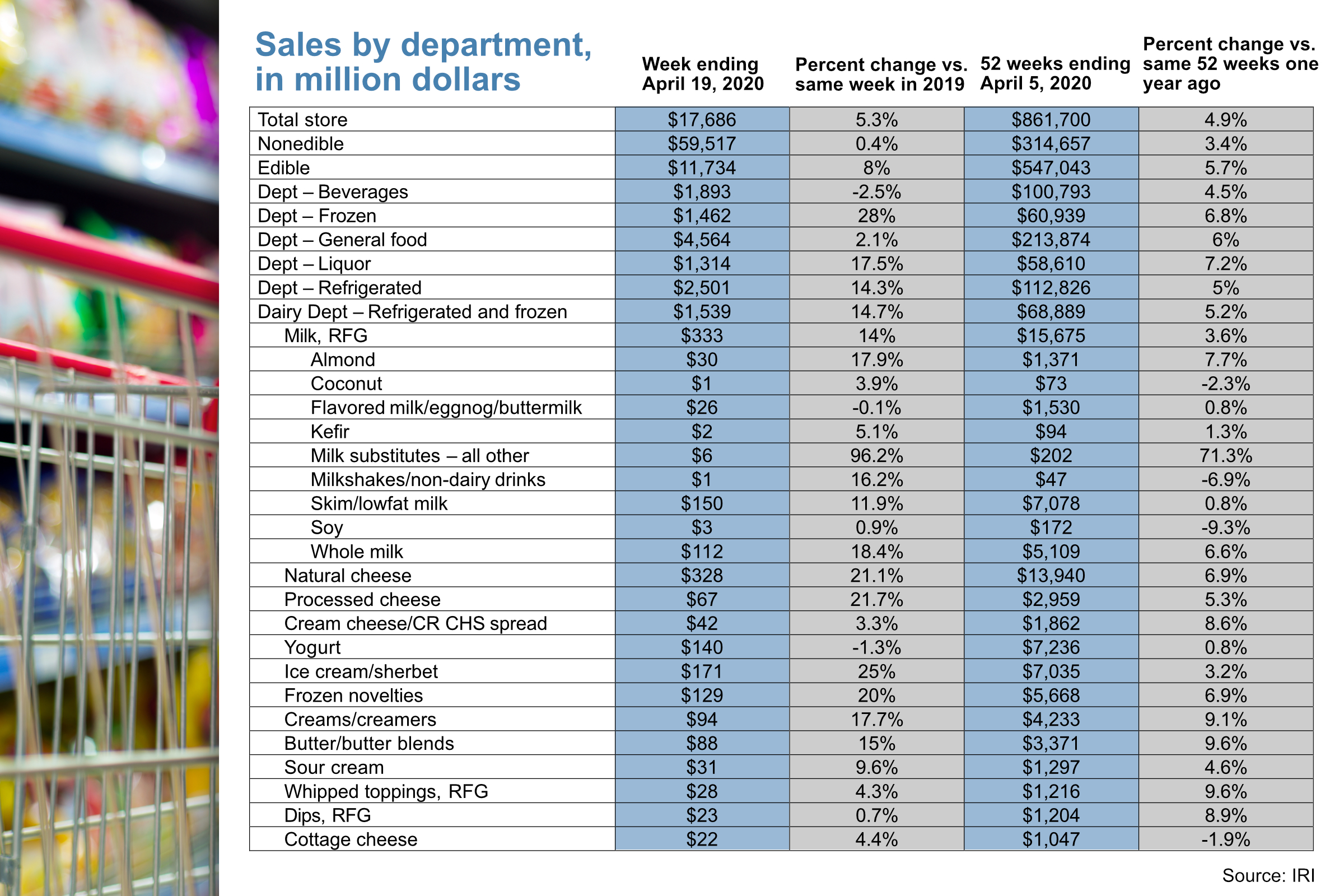Supermarket department sales chart