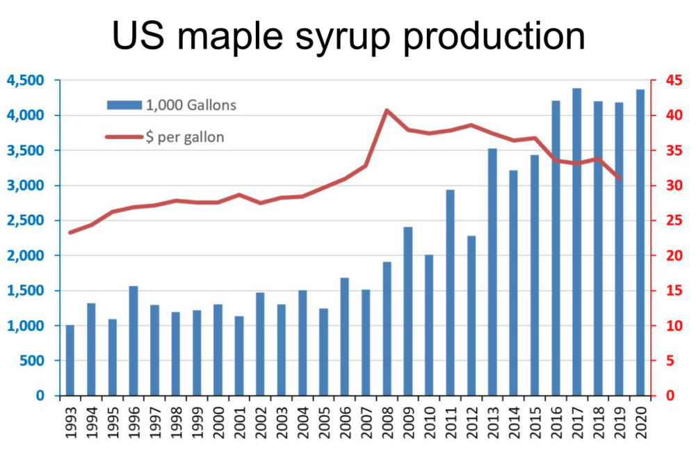 US maple syrup production chart