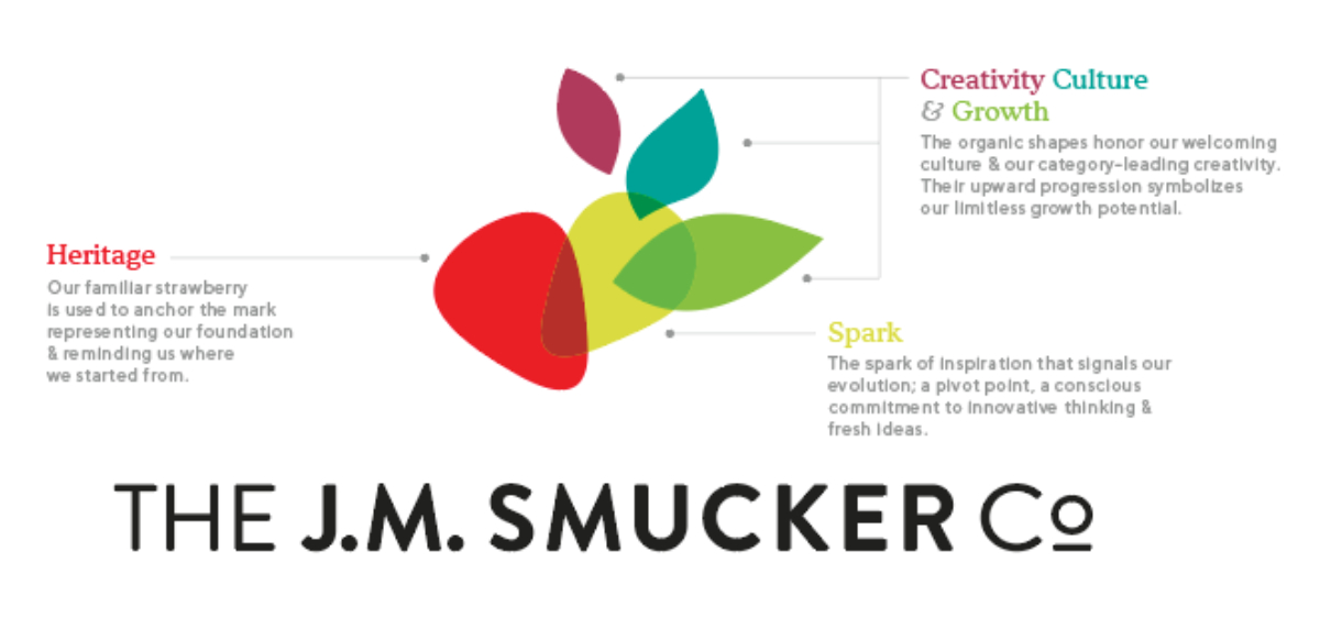 Smucker new logo anatomy