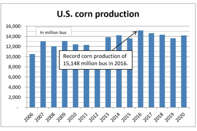 US corn production chart