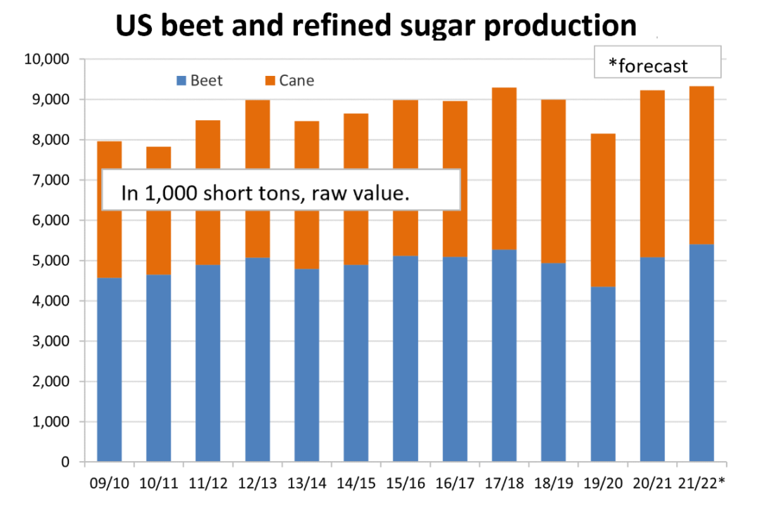 US Beet and Refined Sugar Production chart