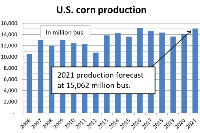 US Corn Production chart