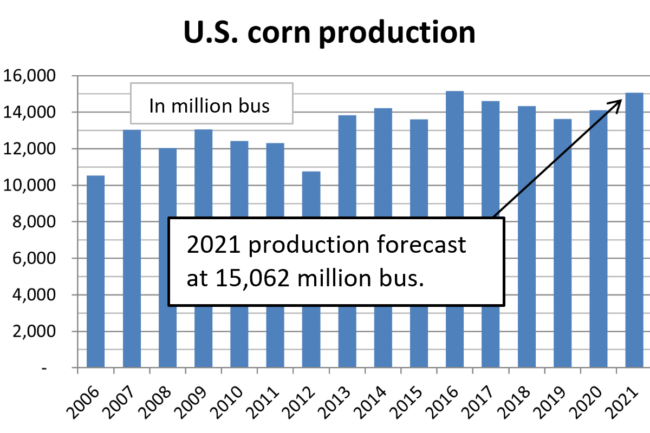 US Corn Production chart