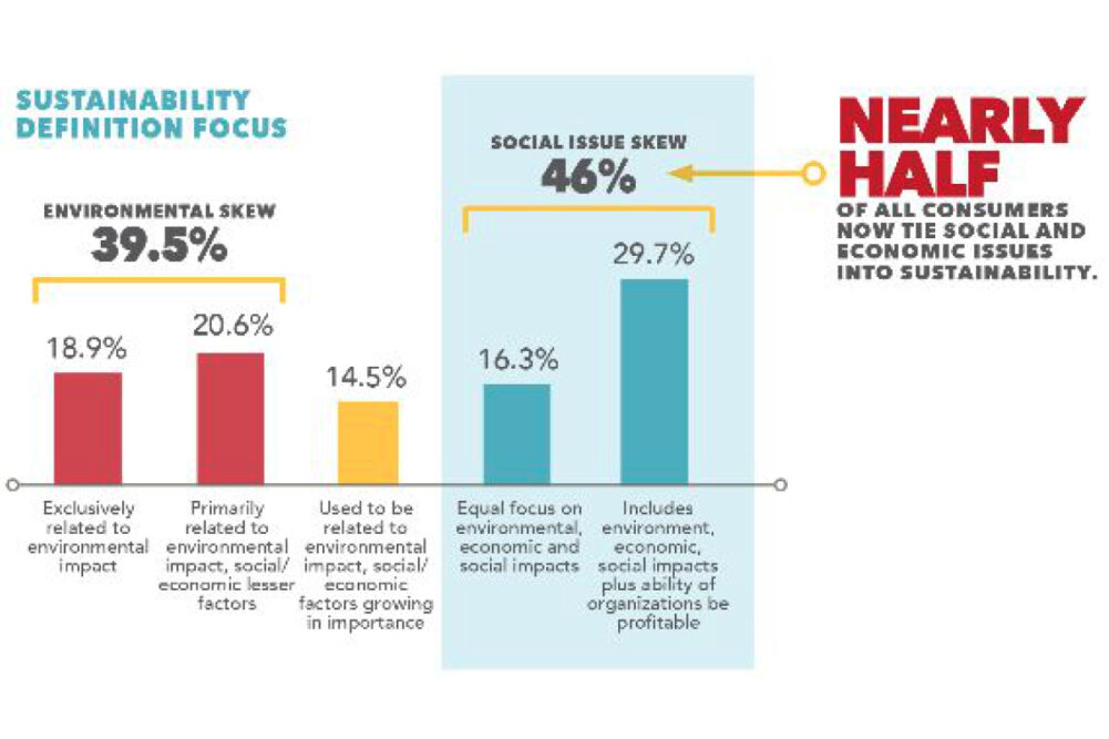 Sustainability chart