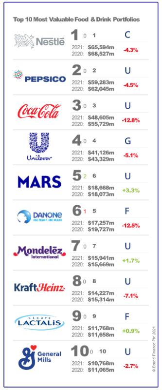 Brand Finance Top 10 Most Valuable Food and Drink Portfolios chart