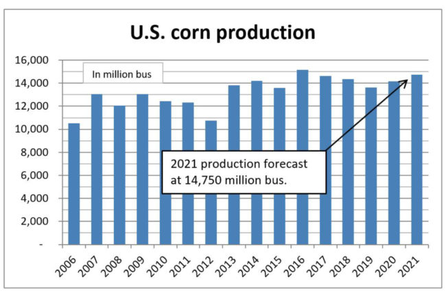 US corn production chart
